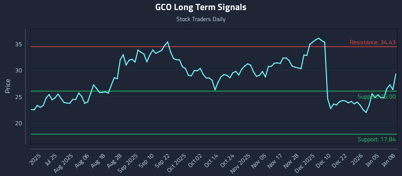 GCO Long Term Analysis for January 9 2026