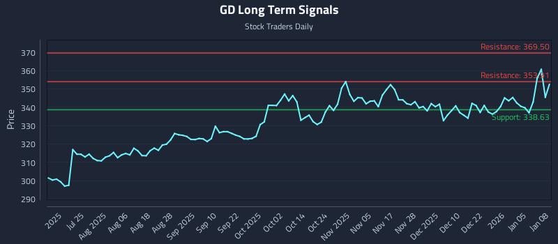 GD Long Term Analysis for January 9 2026 GD Long Term Analysis for January 9 2026