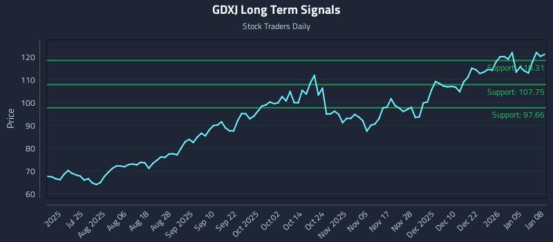 GDXJ Long Term Analysis for January 9 2026