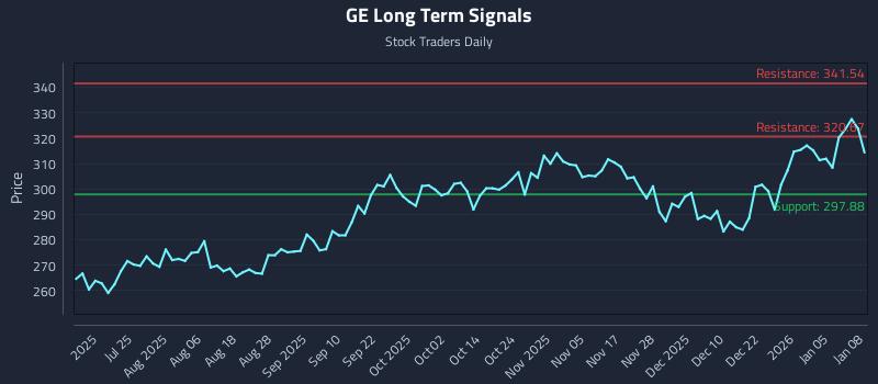 GE Long Term Analysis for January 9 2026
