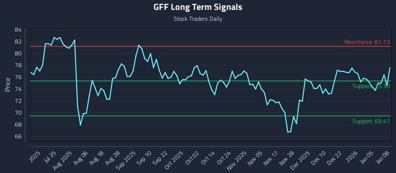 GFF Long Term Analysis for January 9 2026
