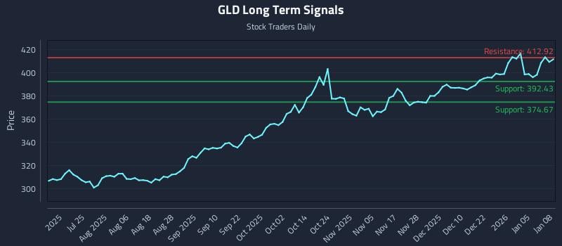 GLD Long Term Analysis for January 9 2026 GLD Long Term Analysis for January 9 2026