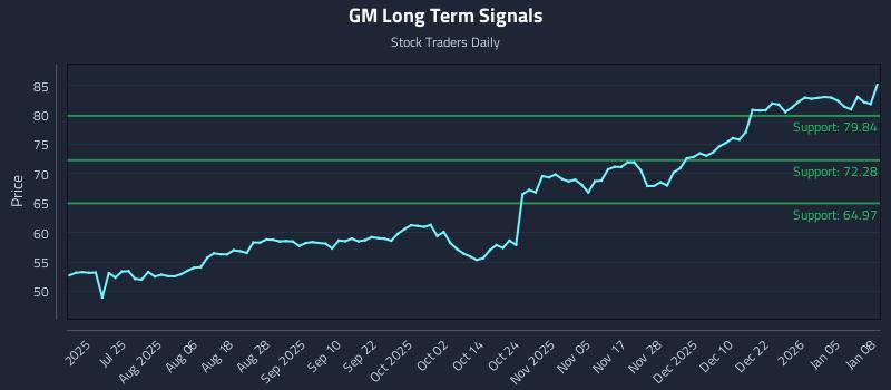 GM Long Term Analysis for January 9 2026