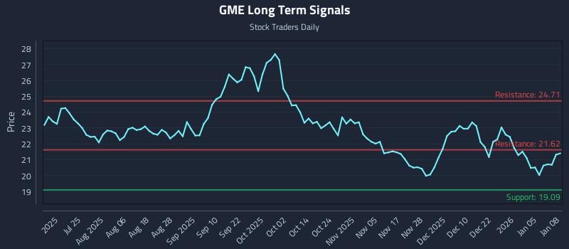 GME Long Term Analysis for January 9 2026