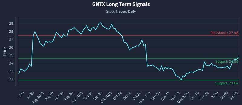 GNTX Long Term Analysis for January 9 2026