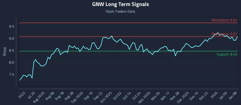 GNW Long Term Analysis for January 9 2026