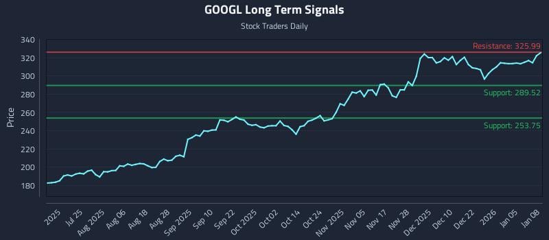 GOOGL Long Term Analysis for January 9 2026