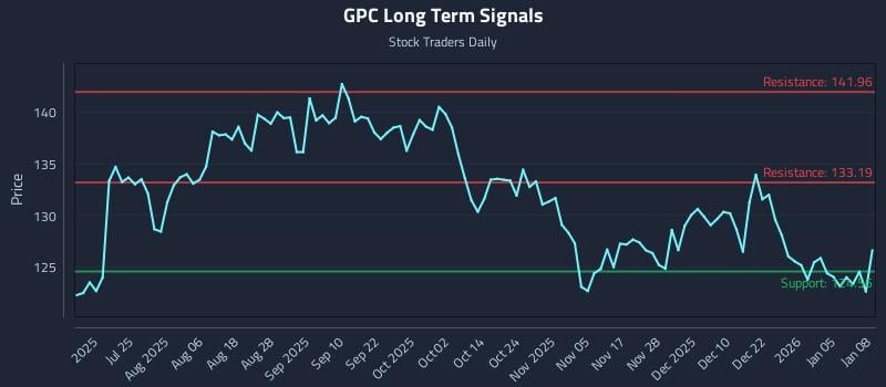 GPC Long Term Analysis for January 9 2026