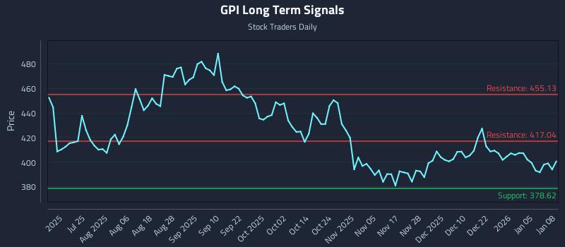 GPI Long Term Analysis for January 9 2026 GPI Long Term Analysis for January 9 2026