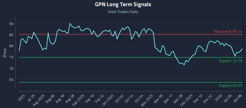 GPN Long Term Analysis for January 9 2026