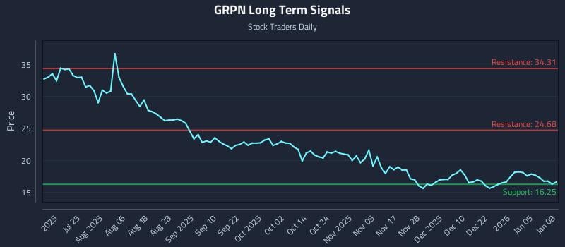 GRPN Long Term Analysis for January 9 2026