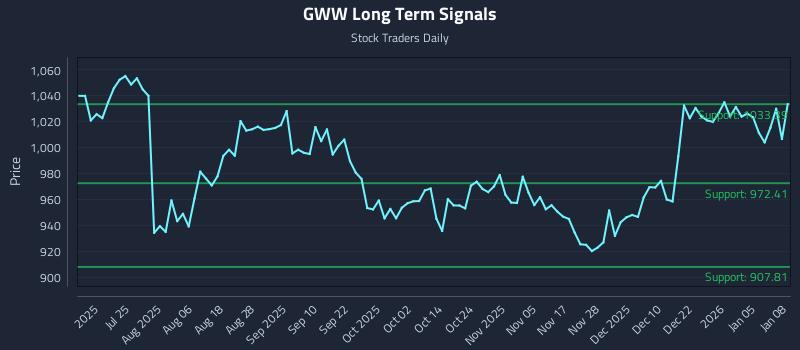 GWW Long Term Analysis for January 9 2026