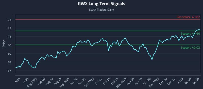 GWX Long Term Analysis for January 9 2026