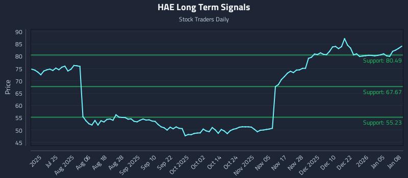 HAE Long Term Analysis for January 9 2026 HAE Long Term Analysis for January 9 2026