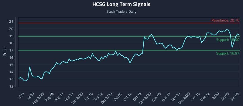 HCSG Long Term Analysis for January 9 2026