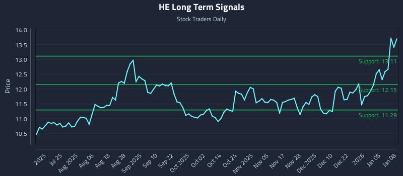 HE Long Term Analysis for January 9 2026 HE Long Term Analysis for January 9 2026