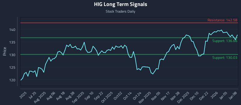 HIG Long Term Analysis for January 9 2026