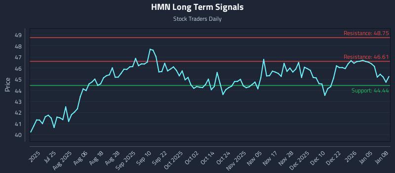 HMN Long Term Analysis for January 9 2026