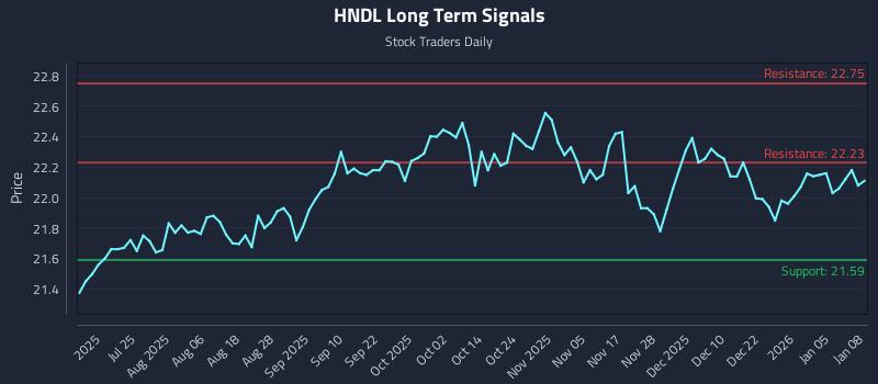 HNDL Long Term Analysis for January 9 2026 HNDL Long Term Analysis for January 9 2026