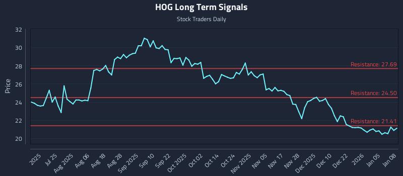 HOG Long Term Analysis for January 9 2026