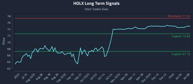 HOLX Long Term Analysis for January 9 2026