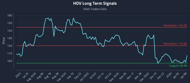 HOV Long Term Analysis for January 9 2026