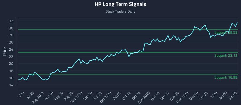 HP Long Term Analysis for January 9 2026