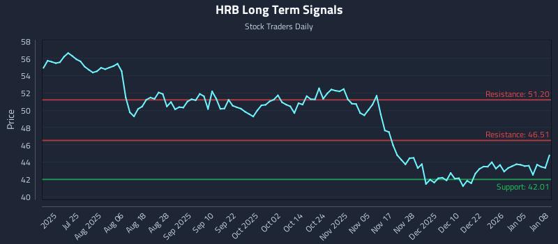 HRB Long Term Analysis for January 9 2026 HRB Long Term Analysis for January 9 2026