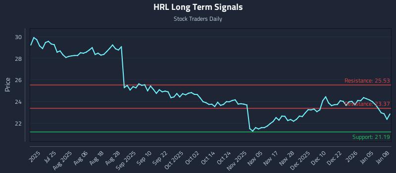 HRL Long Term Analysis for January 9 2026