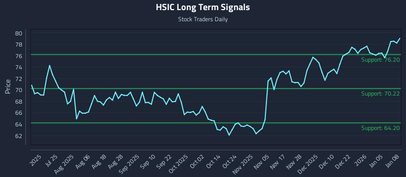 HSIC Long Term Analysis for January 9 2026 HSIC Long Term Analysis for January 9 2026