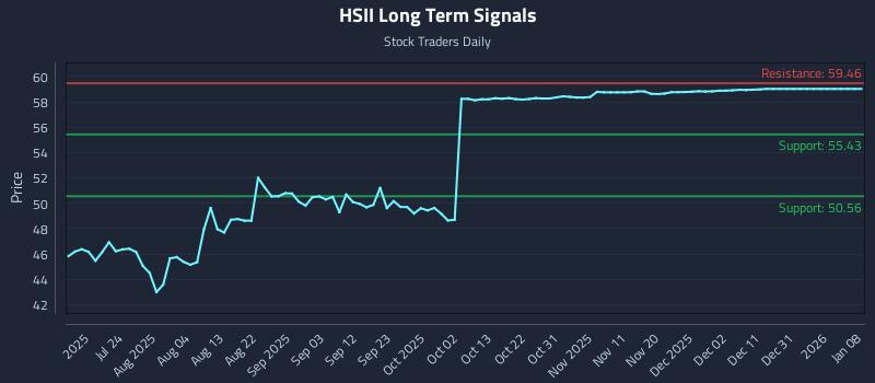 HSII Long Term Analysis for January 9 2026