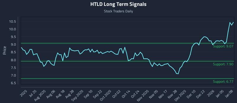 HTLD Long Term Analysis for January 9 2026 HTLD Long Term Analysis for January 9 2026