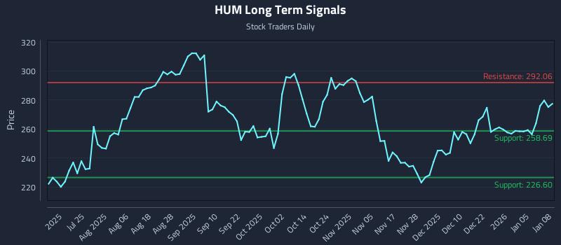 HUM Long Term Analysis for January 9 2026