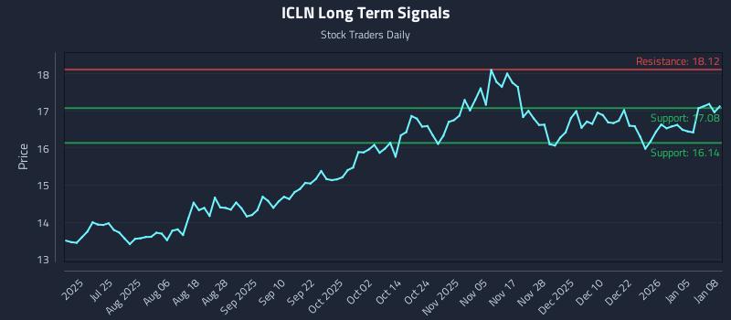 ICLN Long Term Analysis for January 9 2026