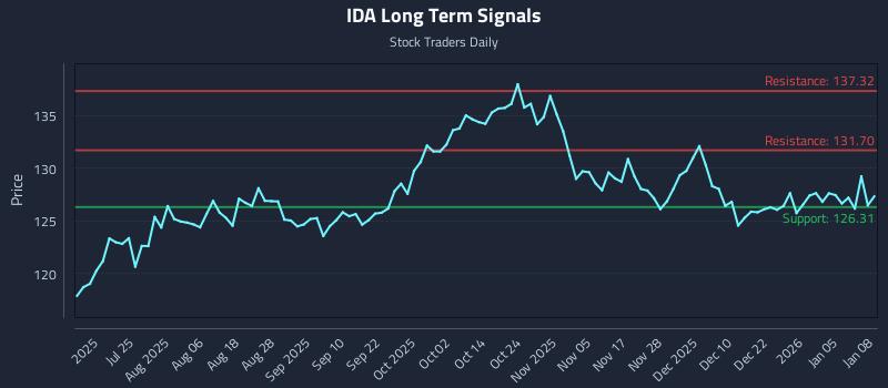 IDA Long Term Analysis for January 9 2026