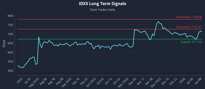 IDXX Long Term Analysis for January 9 2026