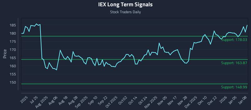 IEX Long Term Analysis for January 9 2026 IEX Long Term Analysis for January 9 2026