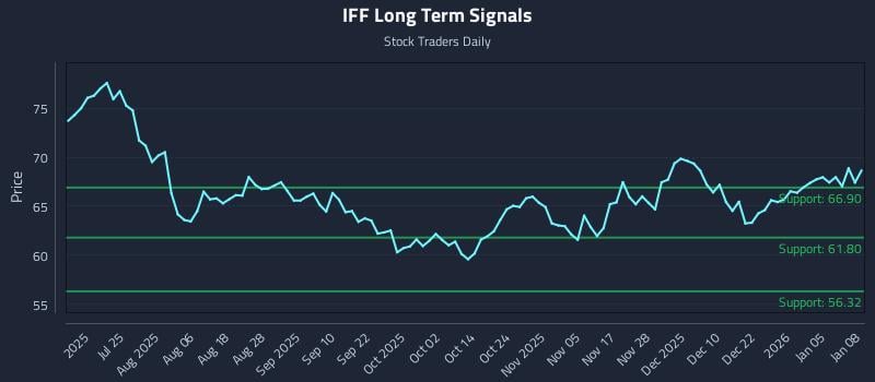 IFF Long Term Analysis for January 9 2026