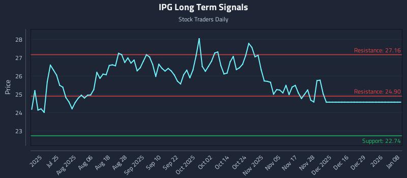 IPG Long Term Analysis for January 9 2026 IPG Long Term Analysis for January 9 2026