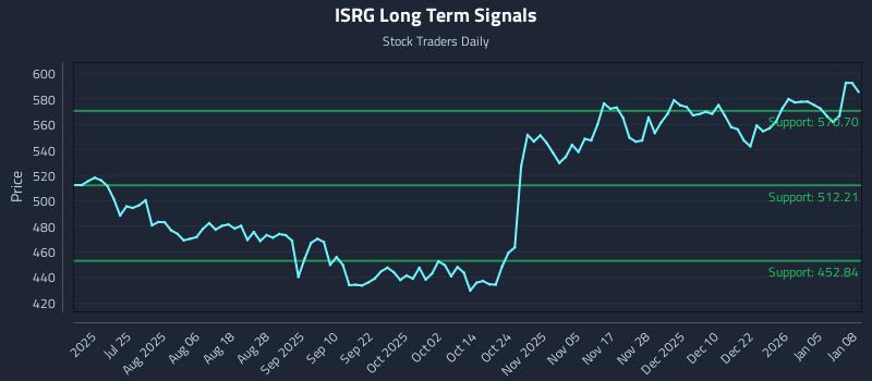 ISRG Long Term Analysis for January 9 2026