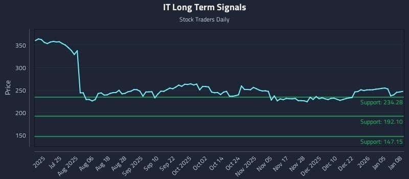 IT Long Term Analysis for January 9 2026