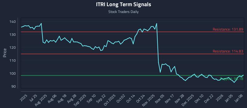 ITRI Long Term Analysis for January 9 2026