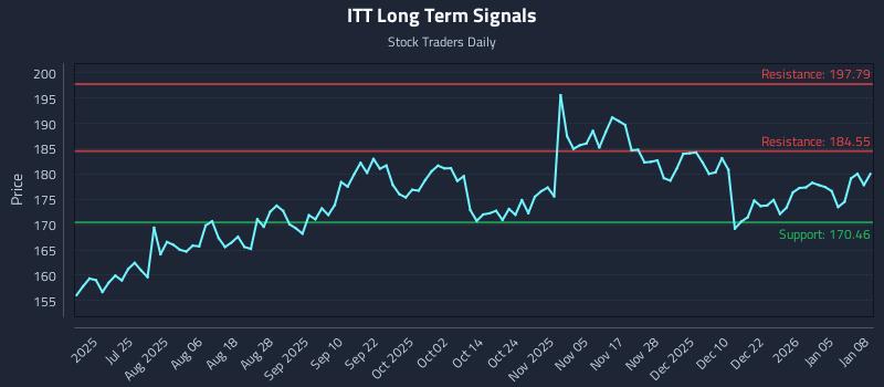 ITT Long Term Analysis for January 9 2026