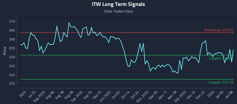 ITW Long Term Analysis for January 9 2026