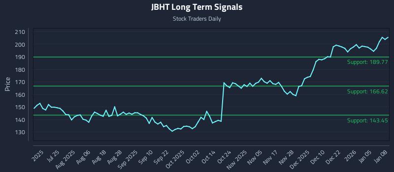 JBHT Long Term Analysis for January 9 2026