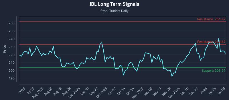 JBL Long Term Analysis for January 9 2026