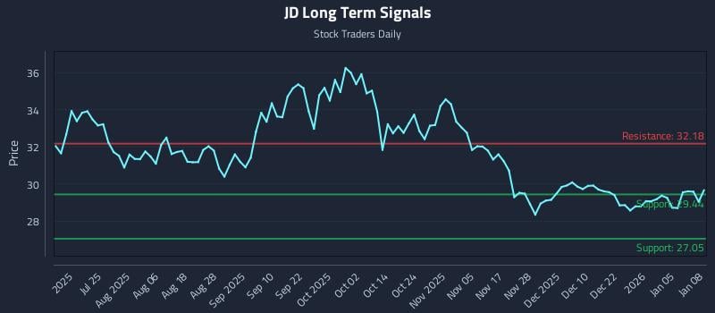 JD Long Term Analysis for January 9 2026