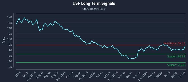 JJSF Long Term Analysis for January 9 2026