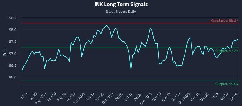 JNK Long Term Analysis for January 9 2026