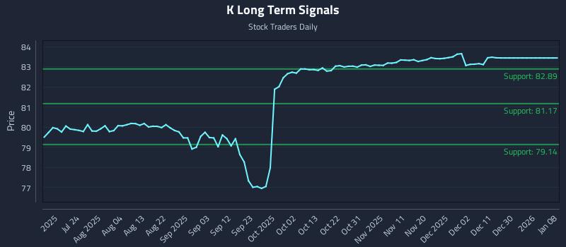 K Long Term Analysis for January 9 2026